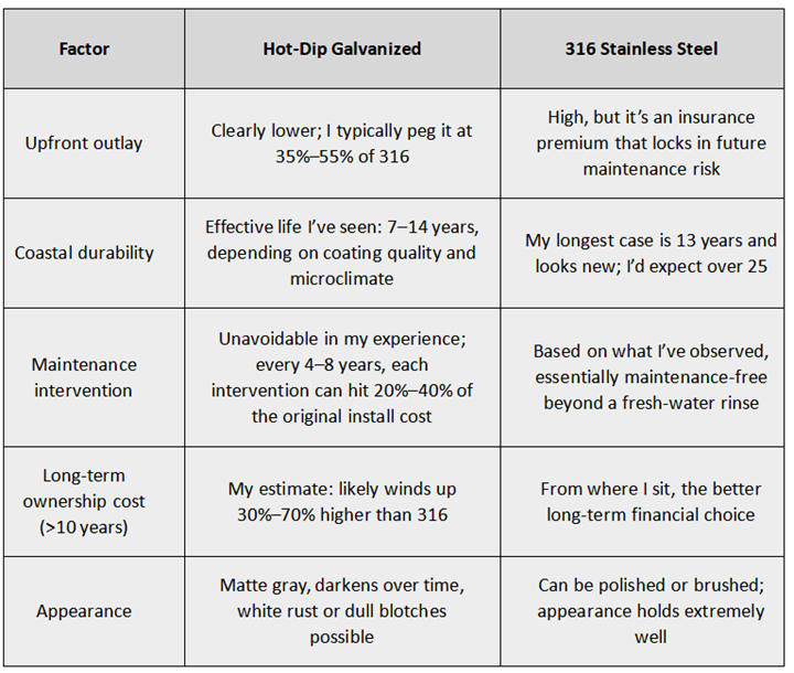 Comparison table: life-cycle factors for hot-dip galvanized steel vs 316 stainless steel coastal deck hardware