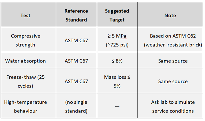 Table showing material testing criteria for reclaimed bricks for outdoor fireplaces: compressive strength, absorption, freeze-thaw and high-temperature performance